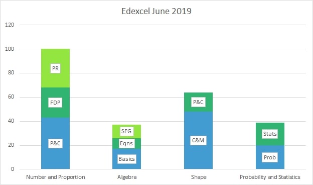 Edexcel GCSE maths topic breakdown June 2019