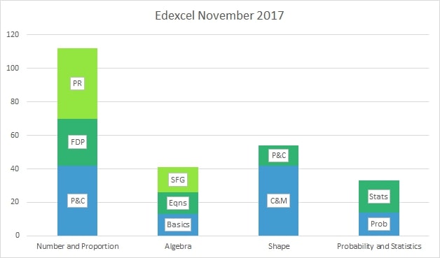 Edexcel GCSE maths topic breakdown November 2017