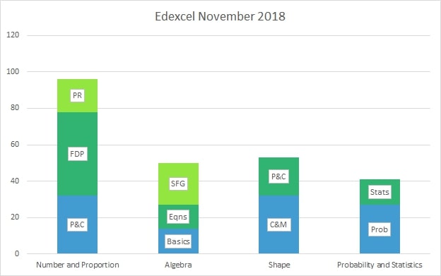 Edexcel GCSE maths topic breakdown November 2018