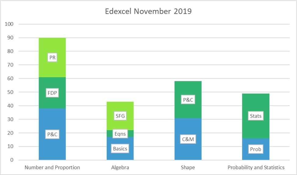 Edexcel GCSE maths topic breakdown November 2019