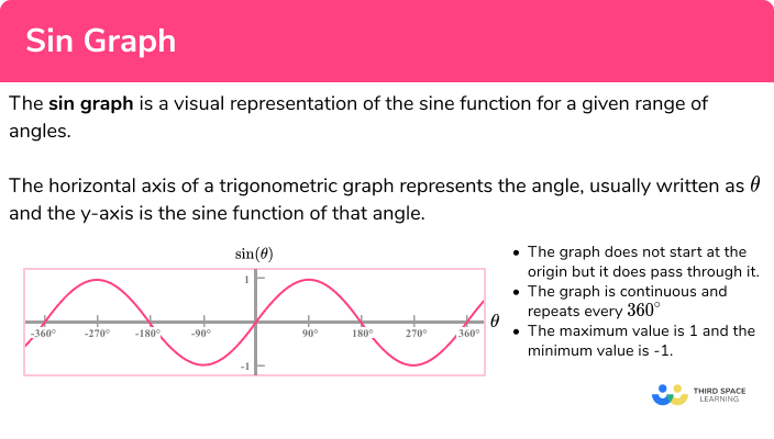 What is the sin graph?
