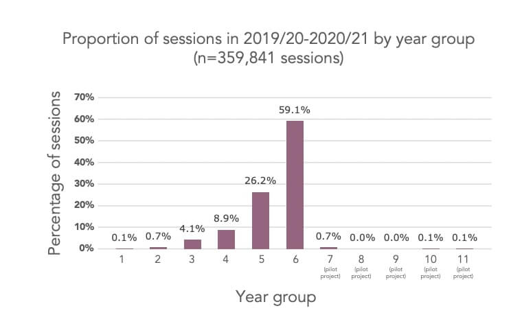 Proportion of sessions in 2019/20-2020-21 by year group