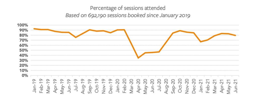 Percentage of sessions attended