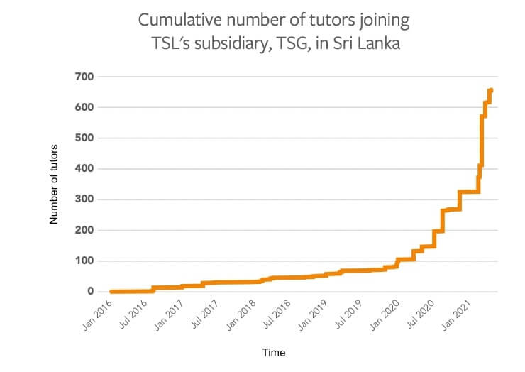 Cumulative number of tutors joining Third Space Learning's subsidiary, Third Space Global, in Sri Lanka