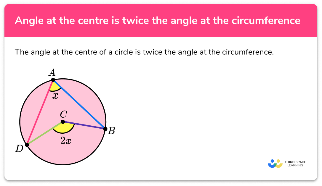 Angle at the centre is twice the angle at the circumference