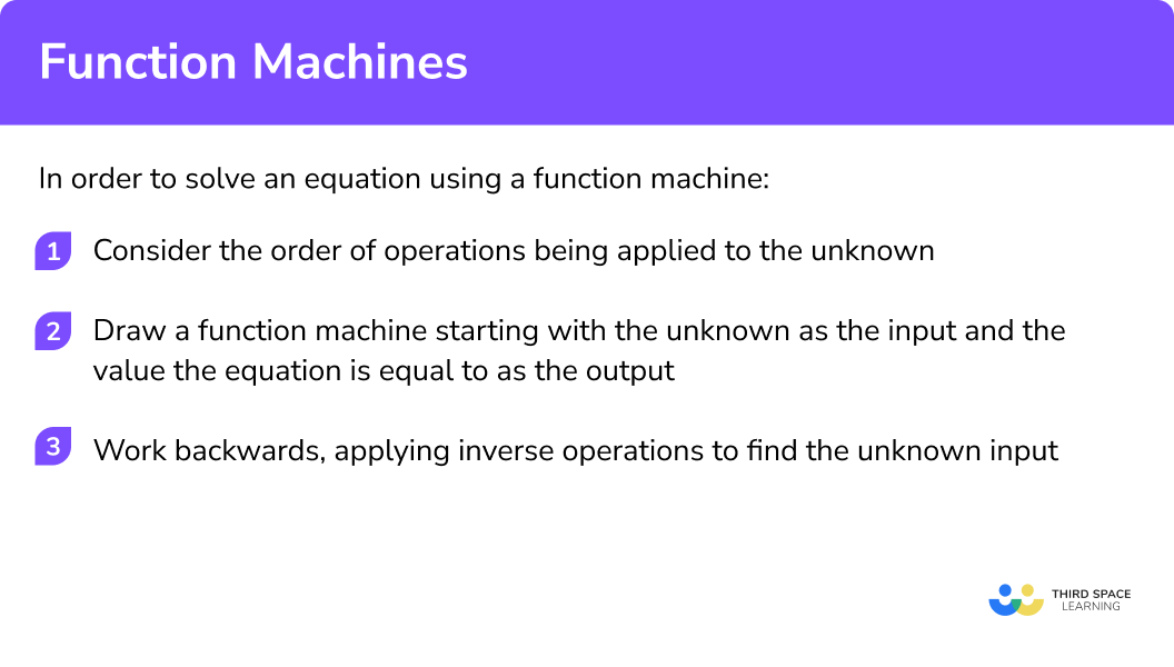 Explain how to solve equations using a function machine