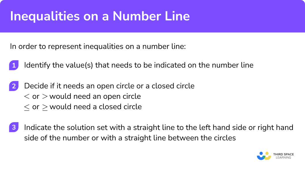 Explain how to represent inequalities on a number line