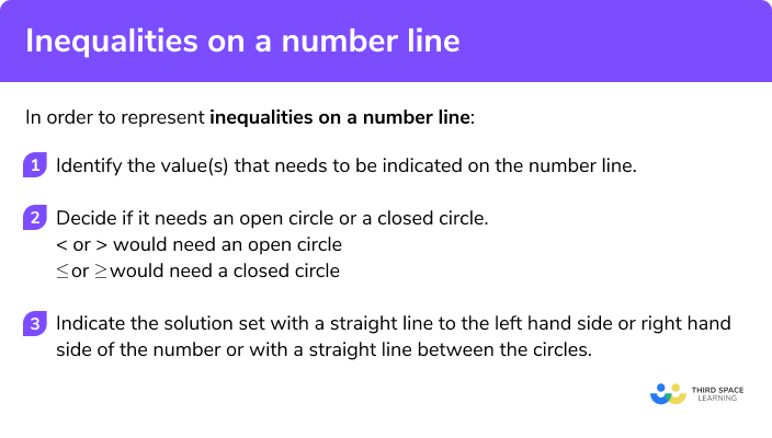 How to represent inequalities on a number line