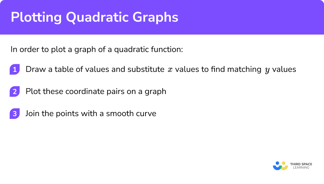 Explain how to plot a quadratic graph