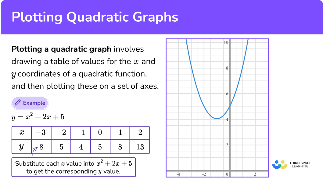 What is plotting quadratic graphs?