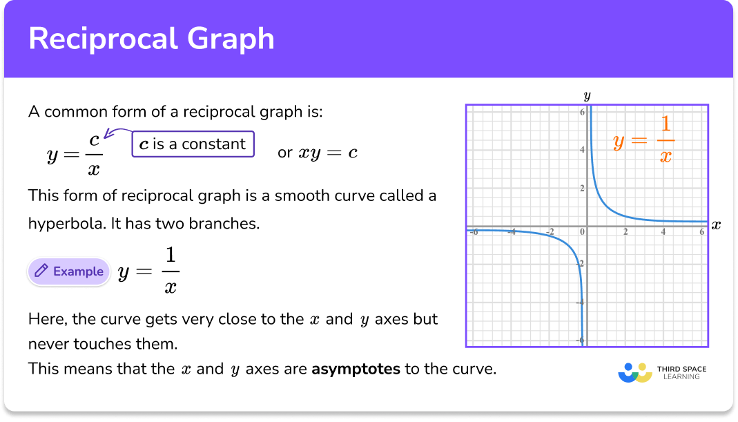 Inverse Hyperbola Graph Shapes