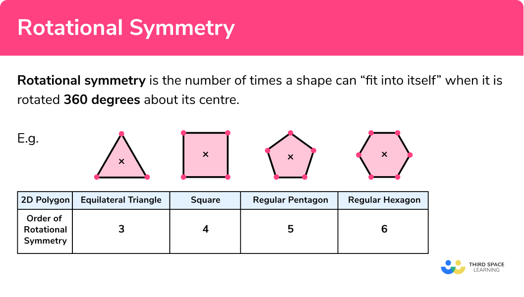 What is rotational symmetry?