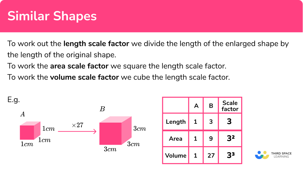 Scale factor for length, area and volume
