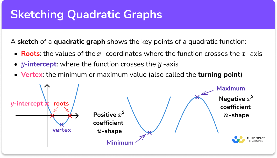 Sketching Quadratic Graphs GCSE Steps Examples Worksheet