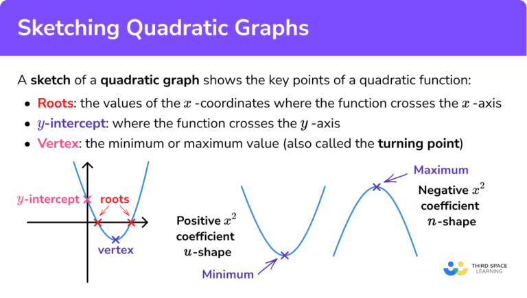 Sketching Quadratic Graphs - GCSE- Steps, Examples & Worksheet