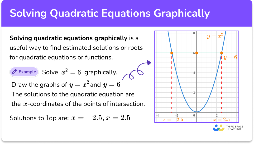 Solving quadratic equations graphically