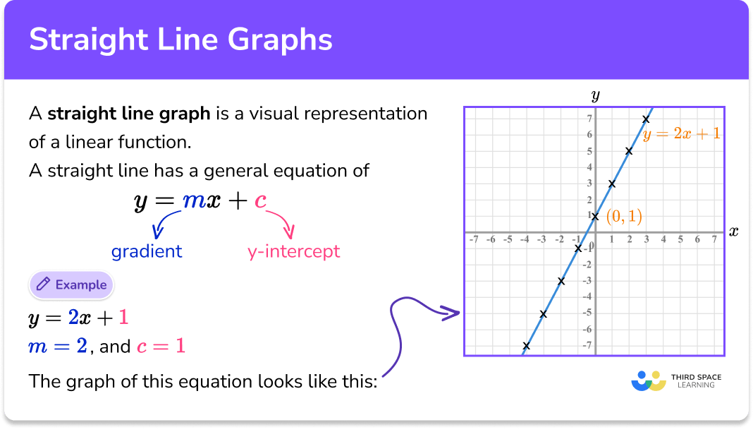 Straight Line Graphs GCSE Maths Steps Examples