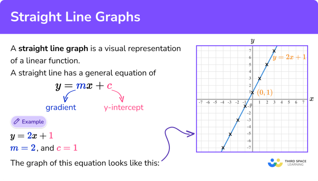 Straight Line Graphs Gcse Maths Steps And Examples