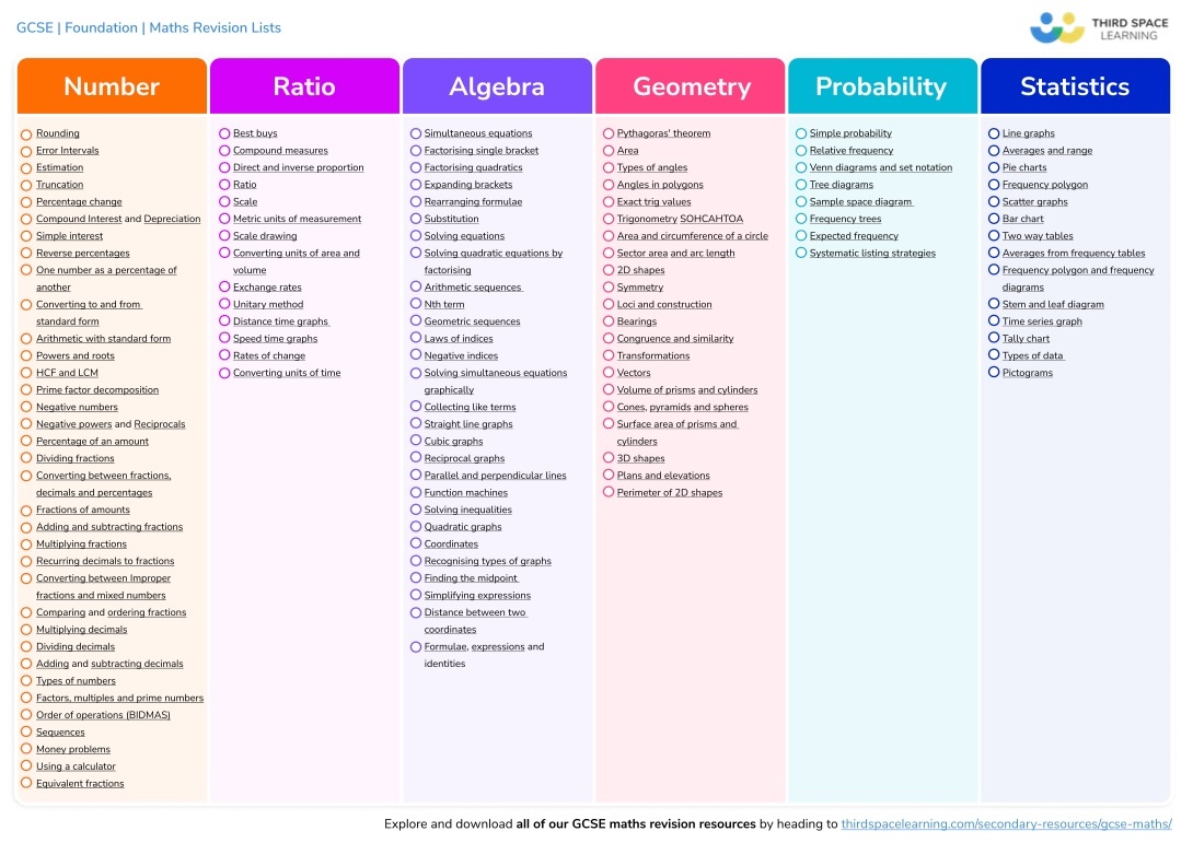 Every Math Topic Ever All GCSE Maths Topics And The Resources You'll Need To Teach Them