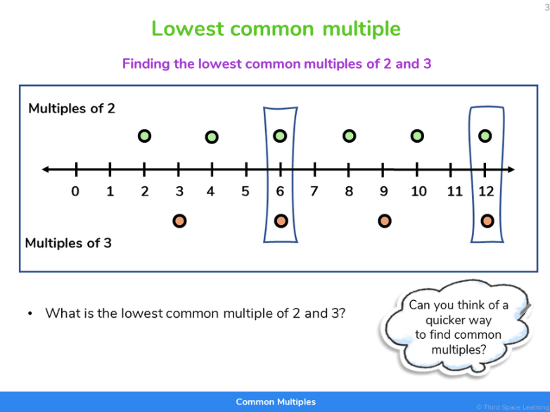 Multiples of 2 and 3 on a number line