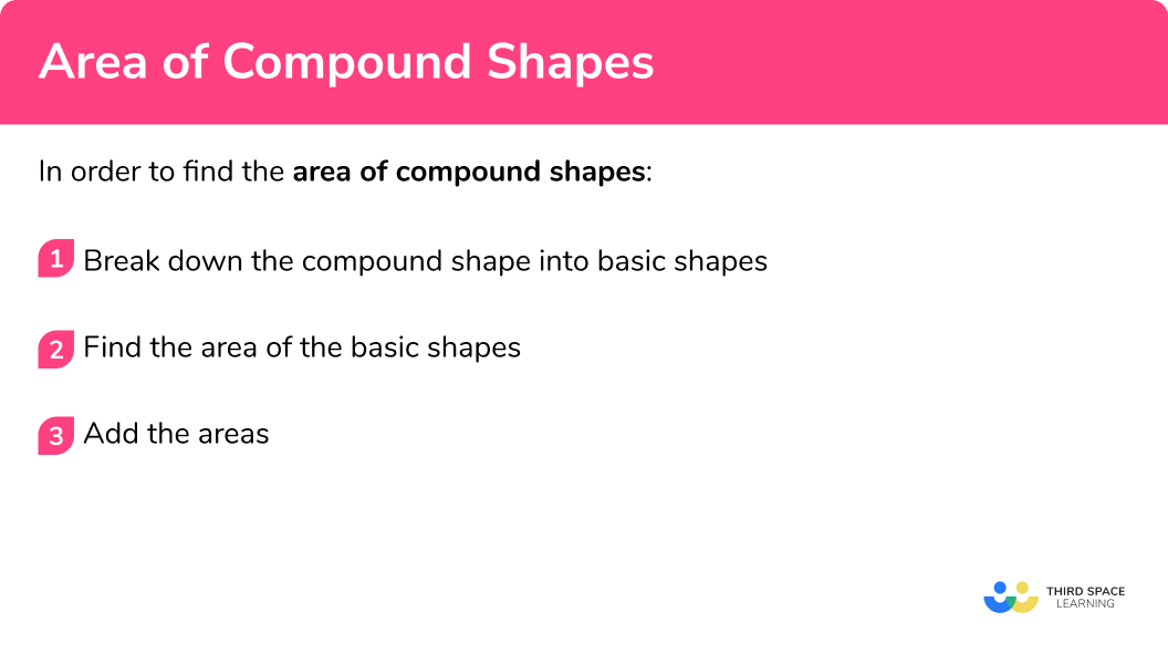 Explain how to find the area of compound shapes