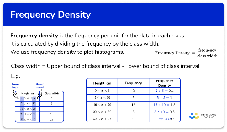 Frequency density