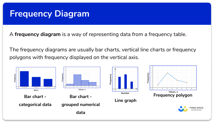 Frequency diagram