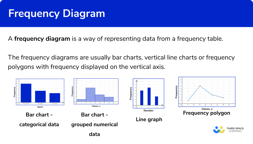What is a frequency diagram?