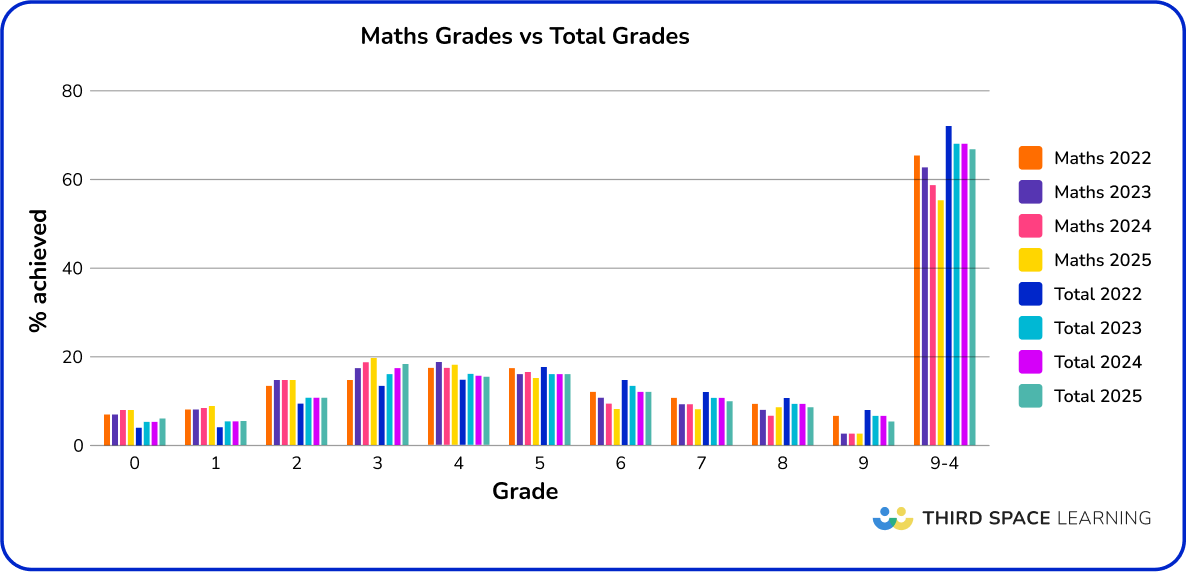 Maths grades vs total grades 2022-2025