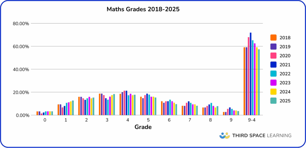 maths grades 2018-2025