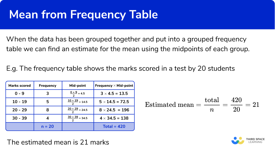 Mean From A Frequency Table GCSE Maths Steps Examples Worksheet