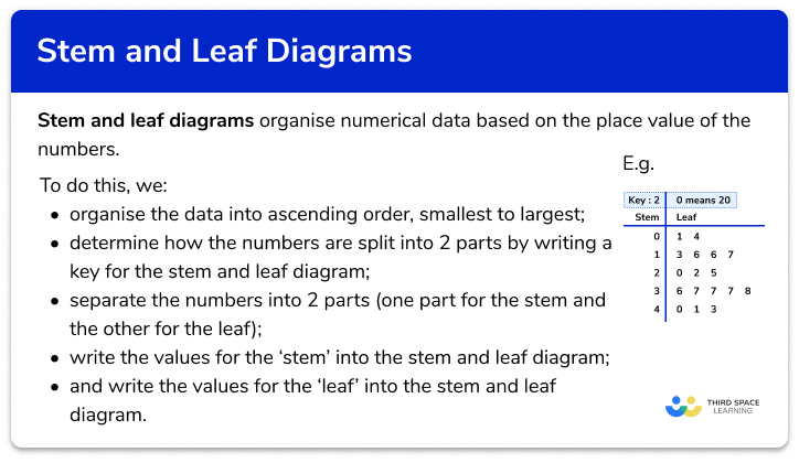 https://thirdspacelearning.com/gcse-maths/statistics/stem-and-leaf-diagram/