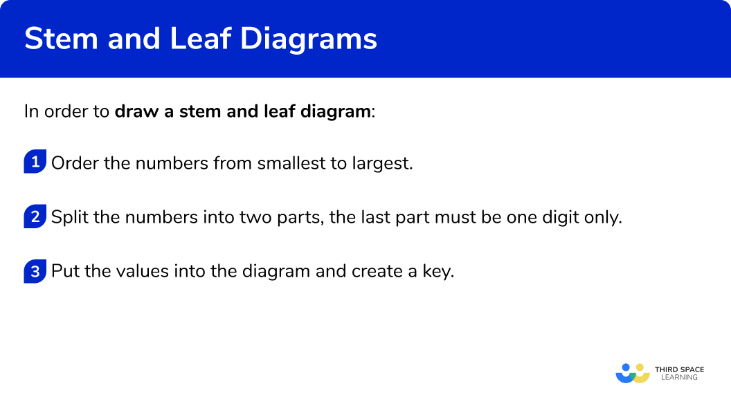 How to draw a stem and leaf diagram