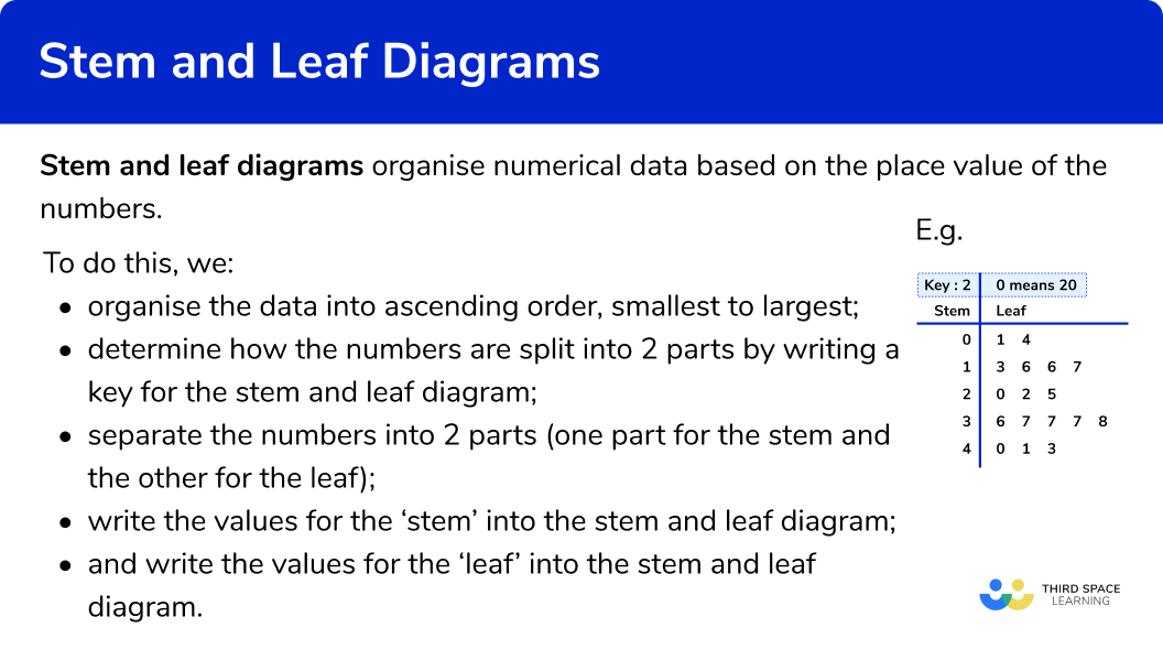 stem and leaf plot definition