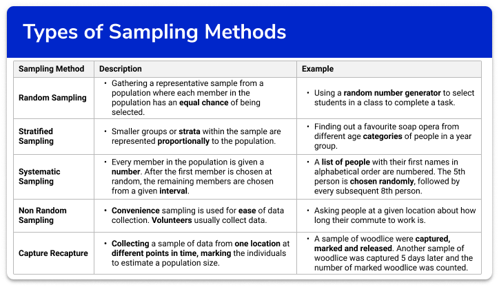 Types of sampling methods