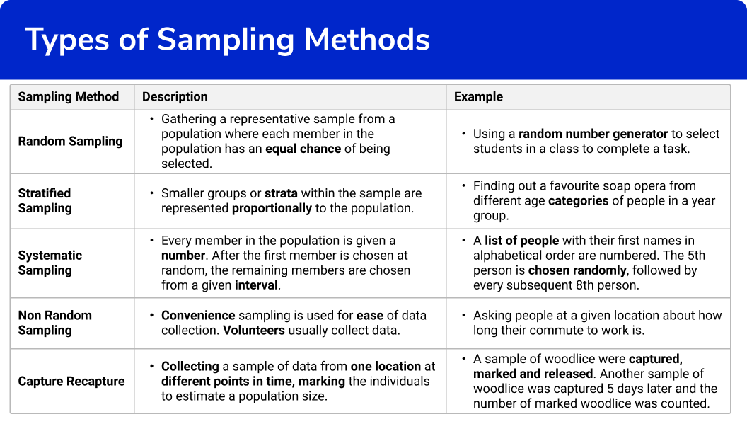 What are sampling methods?