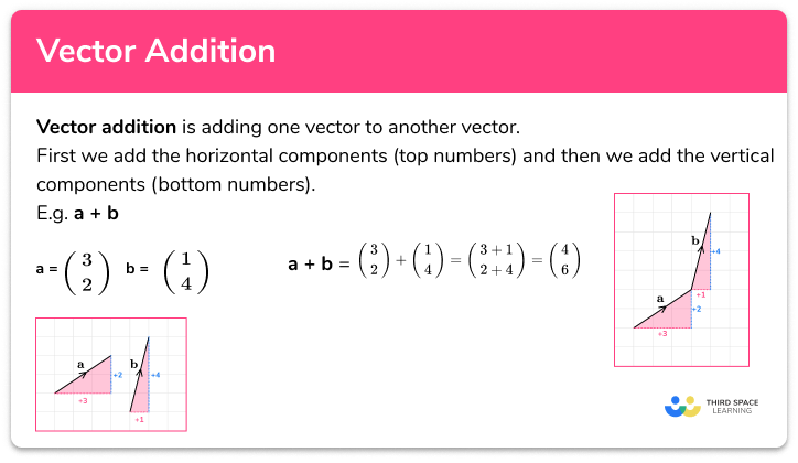 Vector addition