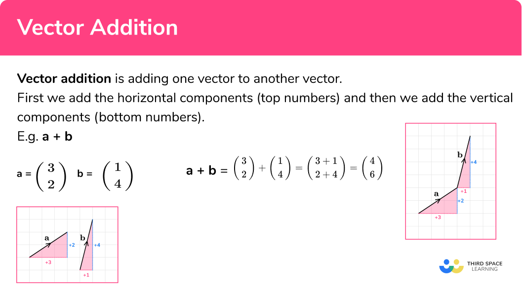 Vector Addition GCSE Maths Steps Examples Worksheet