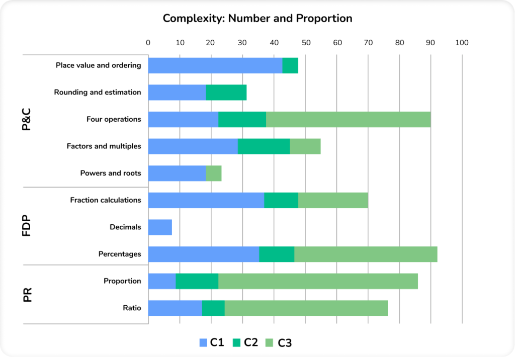 edexcel maths past papers number and proportion by complexity