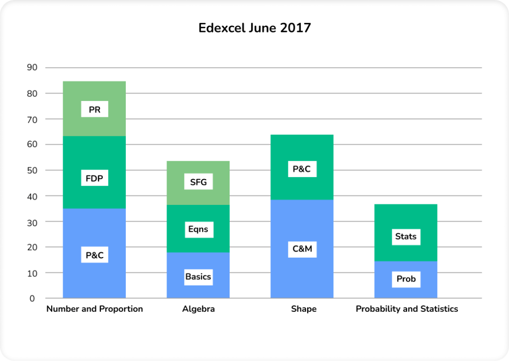 June 2017 edexcel maths past papers by sub topic