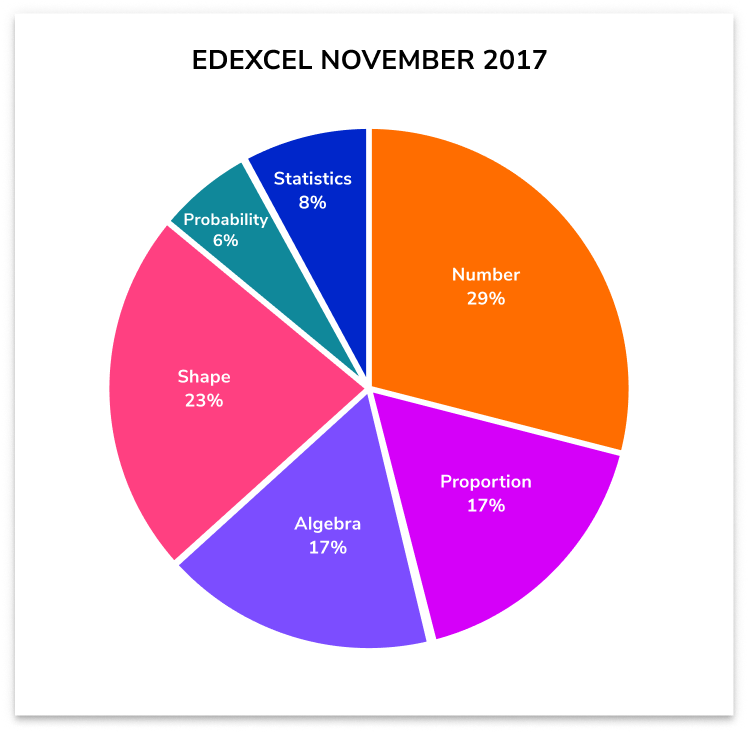 edexcel maths past papers Nov 2017 by topic