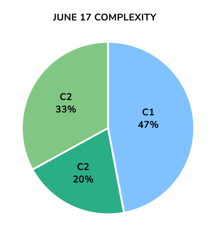 Junue 2017 edexcel maths past papers complexity breakdown