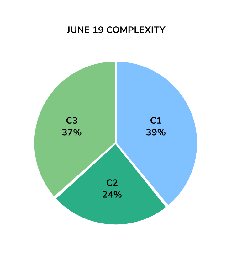 June 2019 edexcel maths past papers by complexity