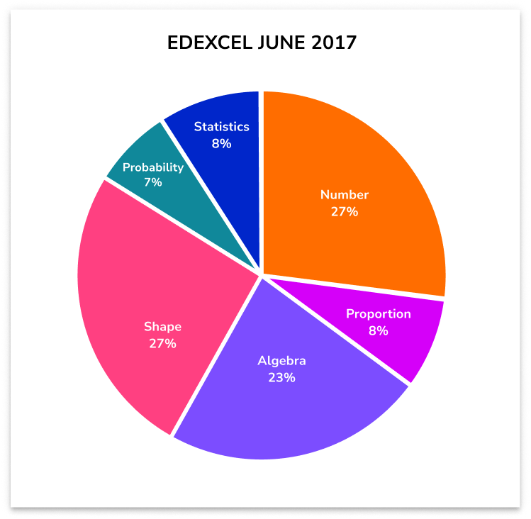 edexcel maths past papers June 2017 by topic