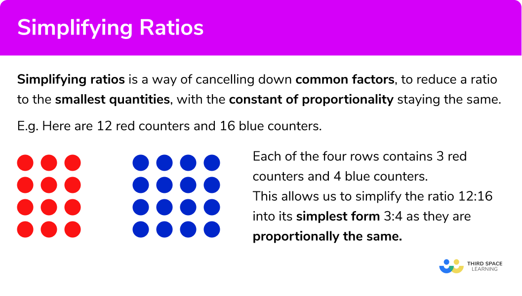 What is simplifying ratios?