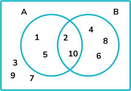 Venn Diagram example