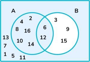 15 Venn Diagram Questions Question 10 Image 2