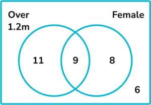 15 Venn Diagram Questions Question 13 Image 1