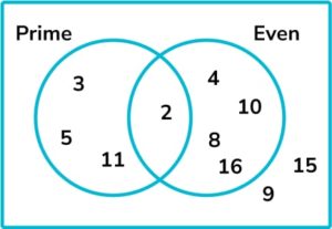 15 Venn Diagram Questions Question 6 Image 1