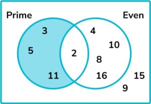 15 Venn Diagram Questions Question 6 Image 2